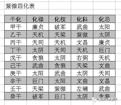 飛星 意思|紫微斗數四化，祿權科忌，在命盤上的運用及論命技巧。